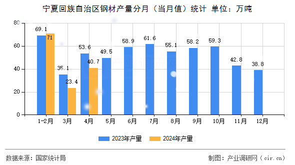 寧夏回族自治區(qū)鋼材產(chǎn)量分月（當(dāng)月值）統(tǒng)計