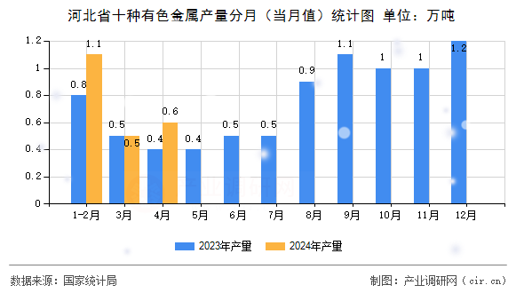 河北省十種有色金屬產(chǎn)量分月（當(dāng)月值）統(tǒng)計(jì)圖