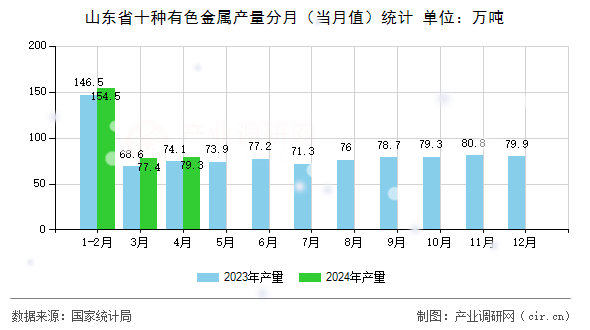 山東省十種有色金屬產(chǎn)量分月（當(dāng)月值）統(tǒng)計(jì)