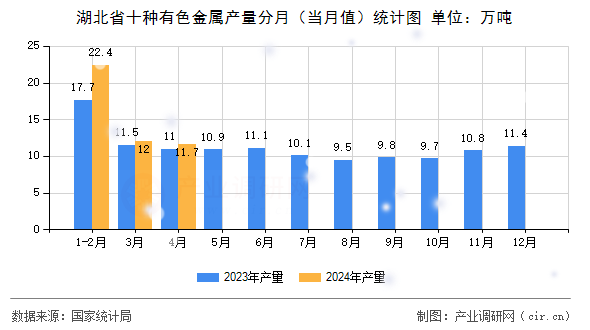 湖北省十種有色金屬產(chǎn)量分月（當(dāng)月值）統(tǒng)計圖