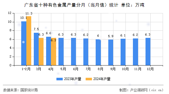 廣東省十種有色金屬產(chǎn)量分月（當(dāng)月值）統(tǒng)計