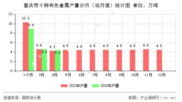 重慶市十種有色金屬產量分月（當月值）統(tǒng)計圖