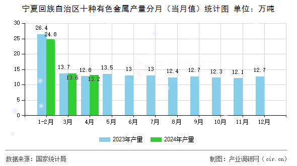 寧夏回族自治區(qū)十種有色金屬產(chǎn)量分月（當(dāng)月值）統(tǒng)計圖