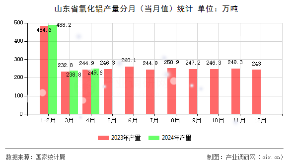 山東省氧化鋁產(chǎn)量分月（當(dāng)月值）統(tǒng)計(jì)