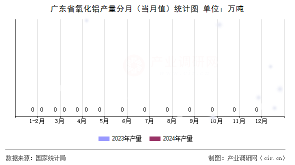 廣東省氧化鋁產(chǎn)量分月（當(dāng)月值）統(tǒng)計(jì)圖