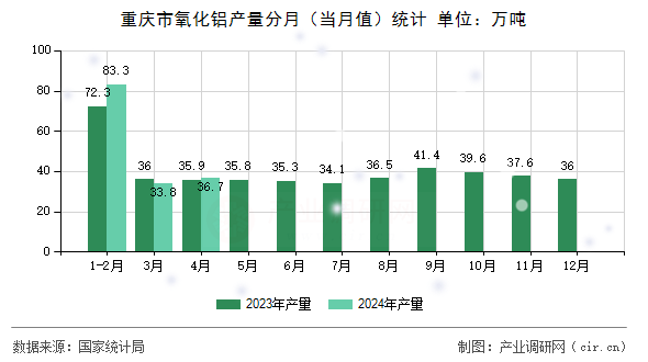 重慶市氧化鋁產(chǎn)量分月（當(dāng)月值）統(tǒng)計(jì)