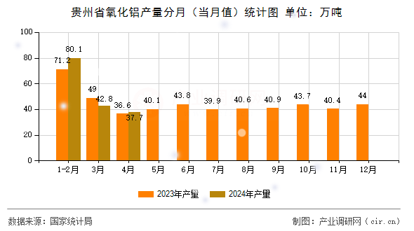 貴州省氧化鋁產(chǎn)量分月（當(dāng)月值）統(tǒng)計(jì)圖