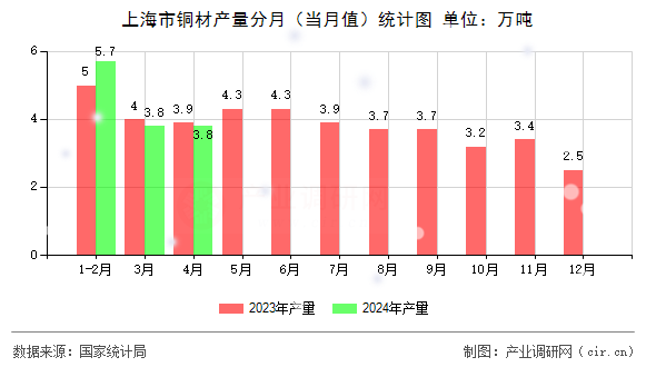 上海市銅材產量分月（當月值）統(tǒng)計圖