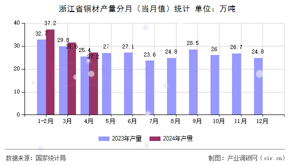 浙江省銅材產(chǎn)量分月（當(dāng)月值）統(tǒng)計(jì)