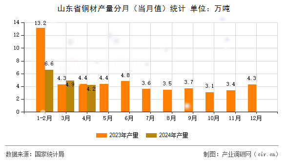 山東省銅材產(chǎn)量分月（當(dāng)月值）統(tǒng)計(jì)