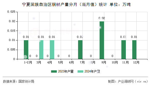 寧夏回族自治區(qū)銅材產量分月（當月值）統(tǒng)計