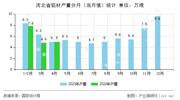 河北省鋁材產(chǎn)量分月（當(dāng)月值）統(tǒng)計