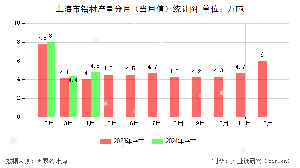 上海市鋁材產(chǎn)量分月（當(dāng)月值）統(tǒng)計(jì)圖