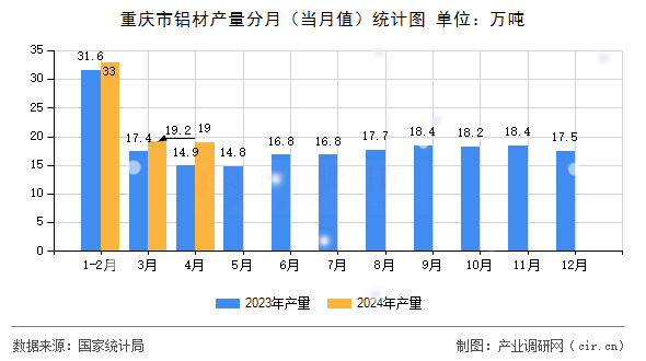 重慶市鋁材產(chǎn)量分月（當月值）統(tǒng)計圖