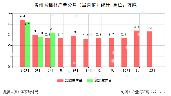 貴州省鋁材產(chǎn)量分月（當(dāng)月值）統(tǒng)計(jì)