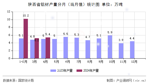 陜西省鋁材產(chǎn)量分月（當(dāng)月值）統(tǒng)計(jì)圖