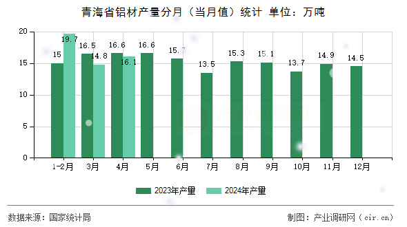 青海省鋁材產(chǎn)量分月（當(dāng)月值）統(tǒng)計