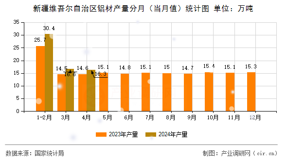 新疆維吾爾自治區(qū)鋁材產(chǎn)量分月（當(dāng)月值）統(tǒng)計(jì)圖