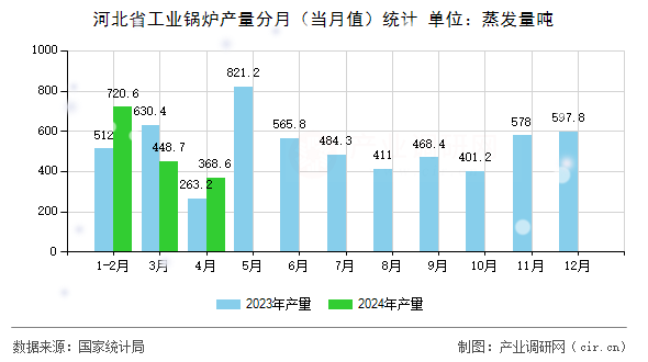 河北省工業(yè)鍋爐產(chǎn)量分月（當(dāng)月值）統(tǒng)計