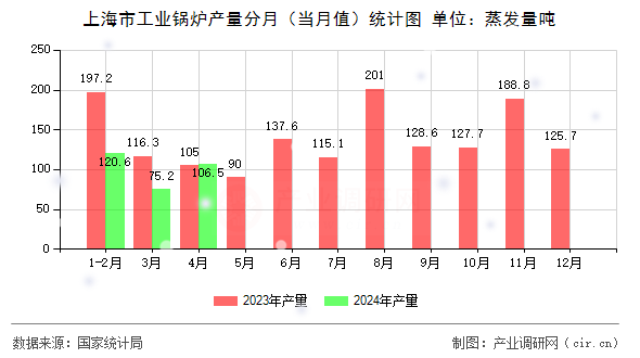 上海市工業(yè)鍋爐產(chǎn)量分月（當(dāng)月值）統(tǒng)計圖