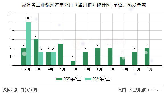 福建省工業(yè)鍋爐產(chǎn)量分月（當(dāng)月值）統(tǒng)計(jì)圖