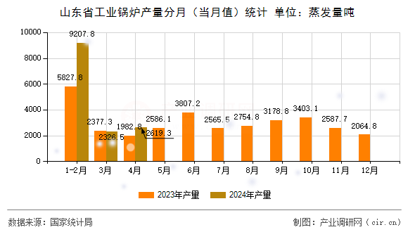 山東省工業(yè)鍋爐產(chǎn)量分月（當月值）統(tǒng)計