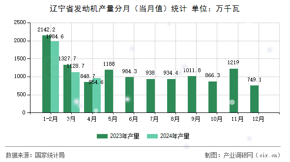 遼寧省發(fā)動機產量分月（當月值）統(tǒng)計