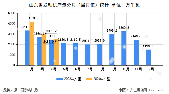 山東省發(fā)動機產(chǎn)量分月（當月值）統(tǒng)計