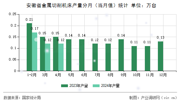 安徽省金屬切削機床產(chǎn)量分月（當月值）統(tǒng)計