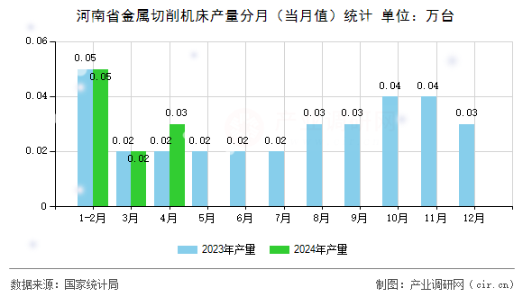 河南省金屬切削機(jī)床產(chǎn)量分月（當(dāng)月值）統(tǒng)計