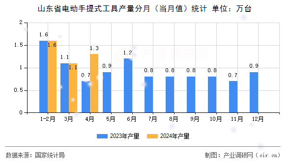 山東省電動手提式工具產(chǎn)量分月（當月值）統(tǒng)計
