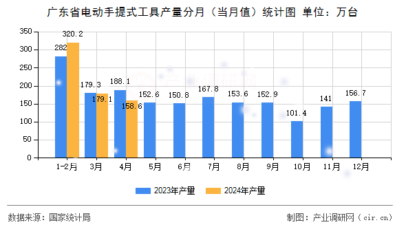 廣東省電動手提式工具產(chǎn)量分月（當(dāng)月值）統(tǒng)計圖
