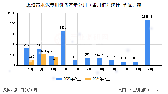 上海市水泥專用設(shè)備產(chǎn)量分月（當(dāng)月值）統(tǒng)計