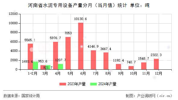 河南省水泥專用設(shè)備產(chǎn)量分月（當(dāng)月值）統(tǒng)計(jì)