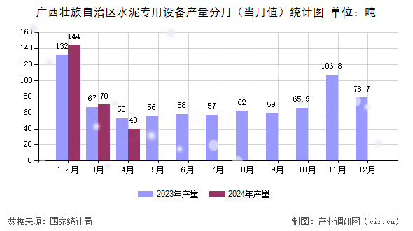 廣西壯族自治區(qū)水泥專用設(shè)備產(chǎn)量分月（當(dāng)月值）統(tǒng)計圖