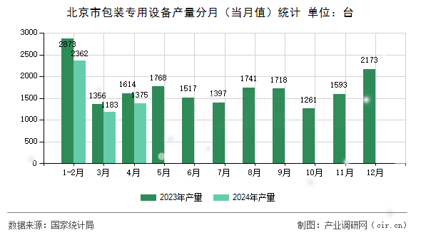 北京市包裝專用設備產(chǎn)量分月（當月值）統(tǒng)計