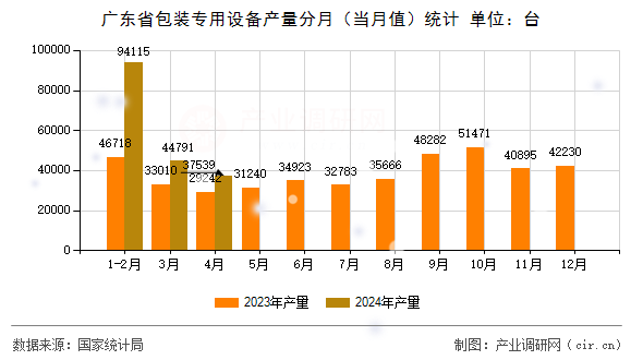 廣東省包裝專用設(shè)備產(chǎn)量分月（當(dāng)月值）統(tǒng)計