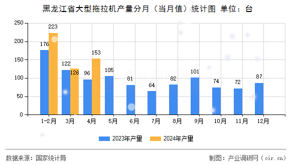 黑龍江省大型拖拉機產(chǎn)量分月（當月值）統(tǒng)計圖