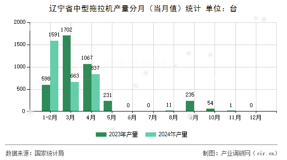 遼寧省中型拖拉機產量分月(當月值)統(tǒng)計 遼寧省中型拖拉機產量分月(當月值)統(tǒng)計