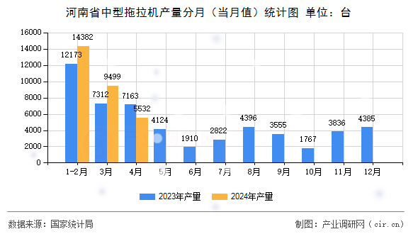 河南省中型拖拉機產(chǎn)量分月（當月值）統(tǒng)計圖