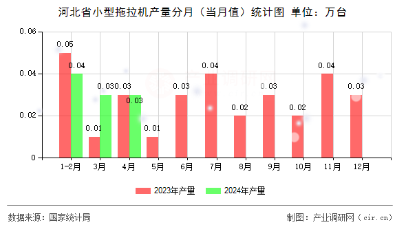 河北省小型拖拉機產(chǎn)量分月（當月值）統(tǒng)計圖