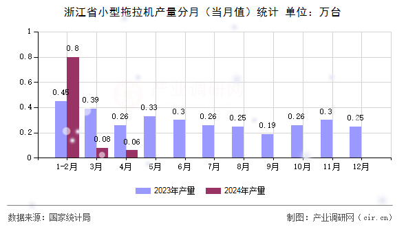 浙江省小型拖拉機(jī)產(chǎn)量分月（當(dāng)月值）統(tǒng)計(jì)