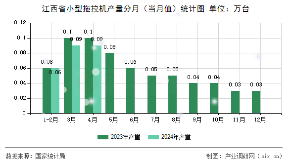 江西省小型拖拉機產量分月（當月值）統(tǒng)計圖