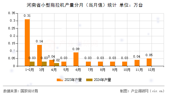 河南省小型拖拉機產(chǎn)量分月（當(dāng)月值）統(tǒng)計