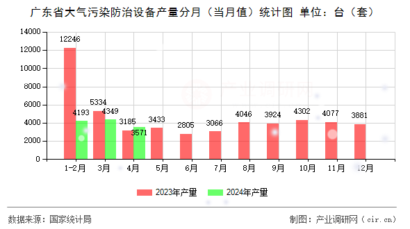 廣東省大氣污染防治設(shè)備產(chǎn)量分月（當(dāng)月值）統(tǒng)計圖