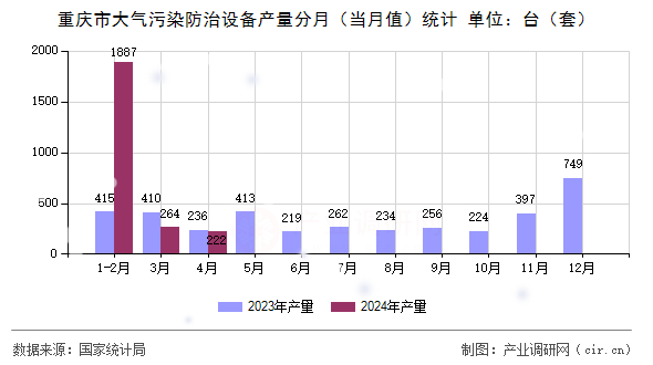 重慶市大氣污染防治設(shè)備產(chǎn)量分月（當月值）統(tǒng)計
