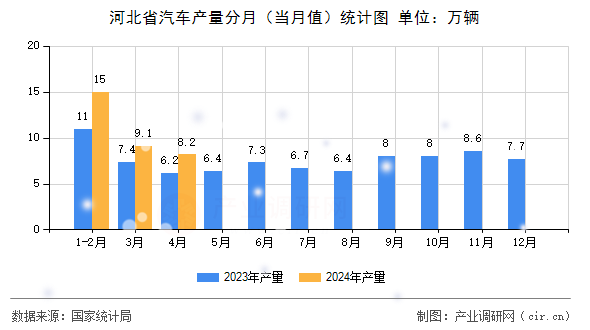 河北省汽車產(chǎn)量分月（當(dāng)月值）統(tǒng)計(jì)圖