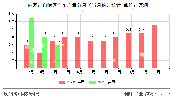 內(nèi)蒙古自治區(qū)汽車產(chǎn)量分月（當月值）統(tǒng)計