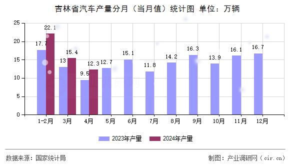 吉林省汽車產量分月（當月值）統(tǒng)計圖