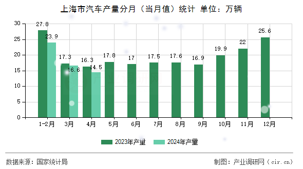 上海市汽車產(chǎn)量分月（當(dāng)月值）統(tǒng)計
